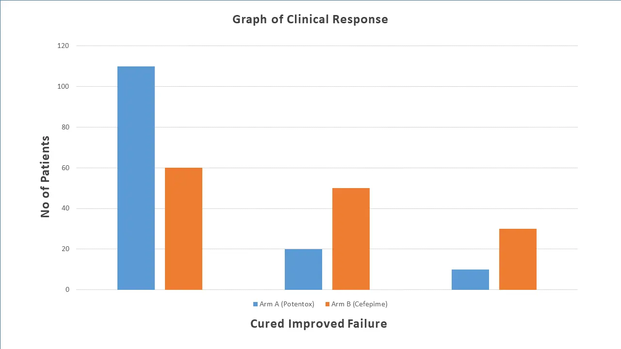 Graph of Clinical Response