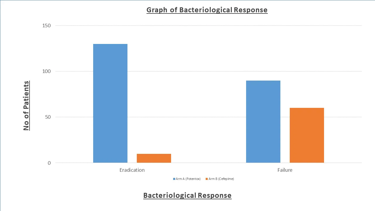 Graph of Bacteriological Response